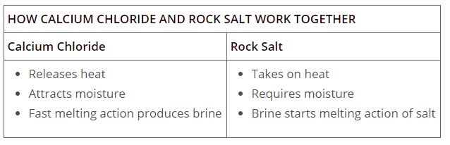 calcium chloride and rock salt