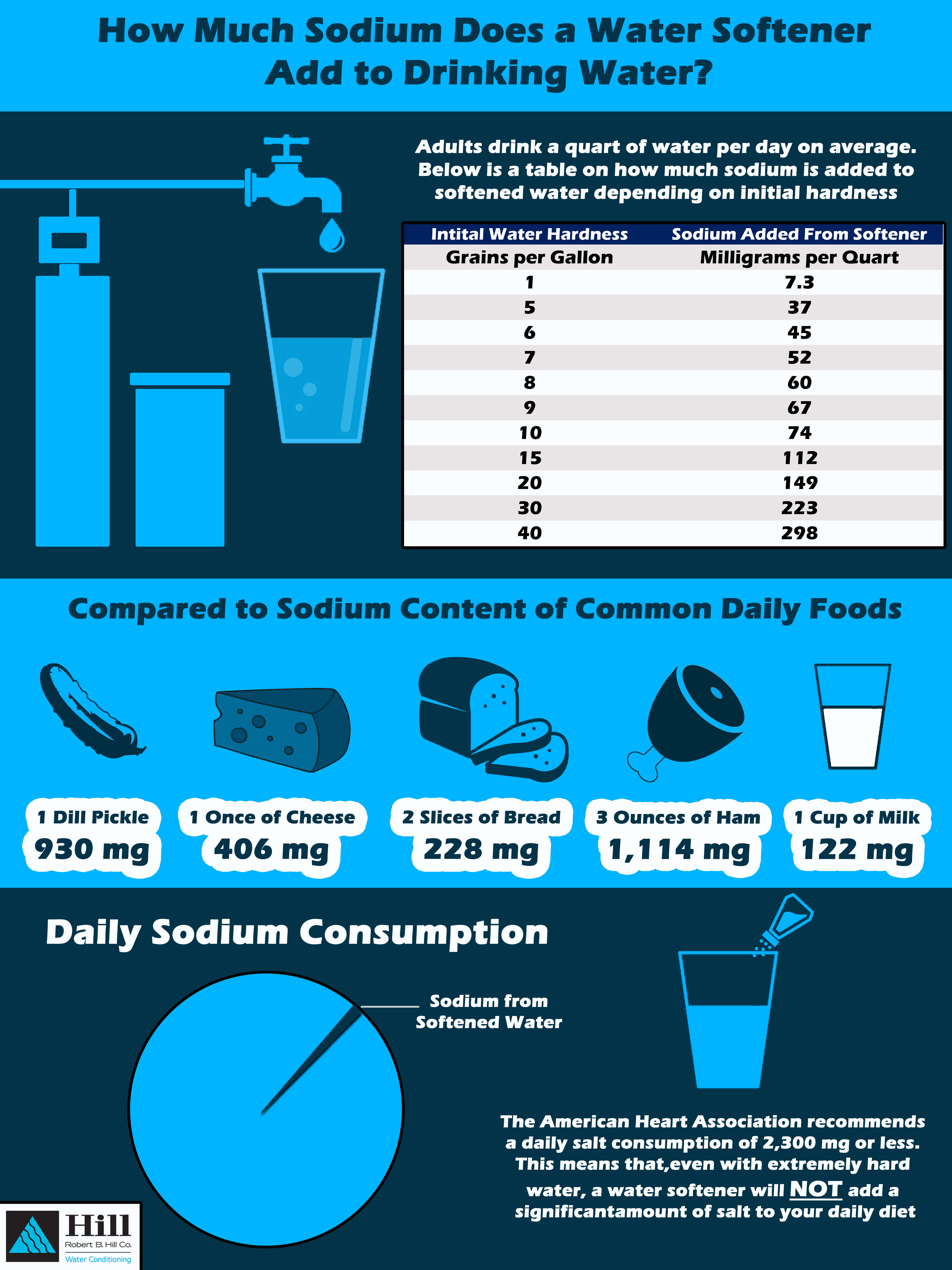 how much sodium does a water softener add infographic